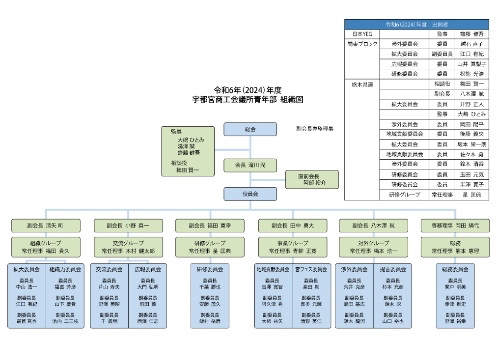 令和6年度組織図